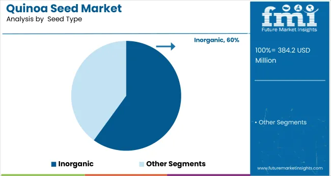 Quinoa Seed Market Analysis By  seed Type
